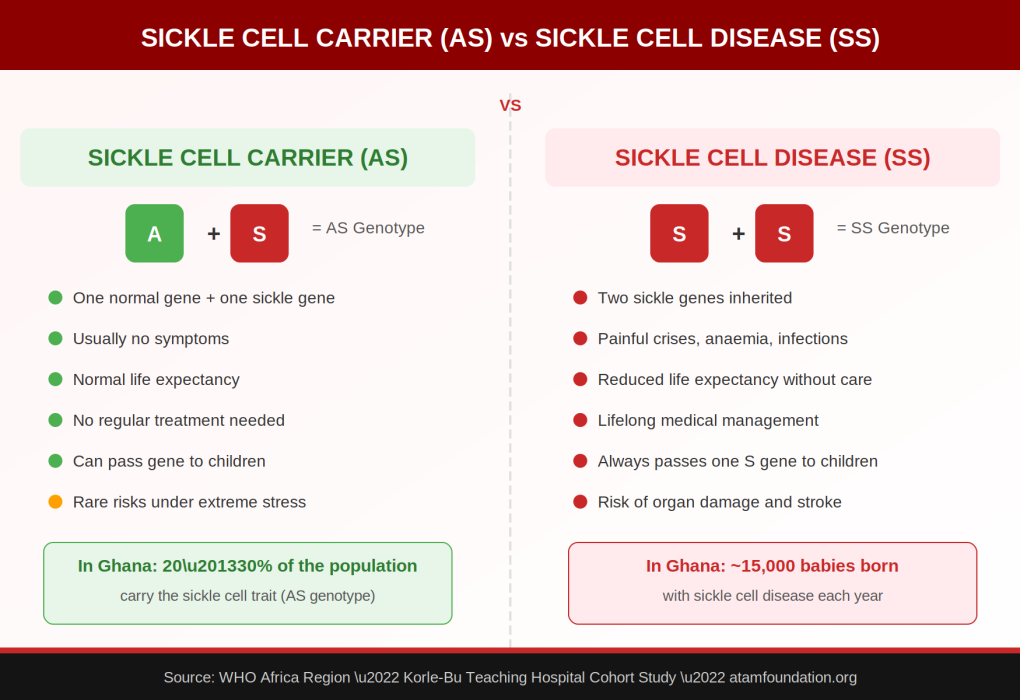 sickle cell carrier vs sickle cell disease