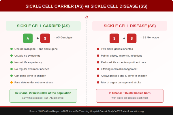 sickle cell carrier vs sickle cell disease