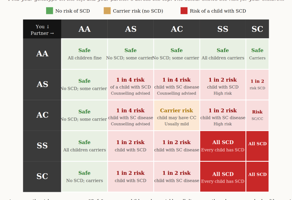 sickle cell compatibility chart