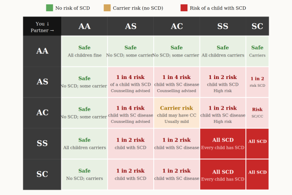 sickle cell compatibility chart