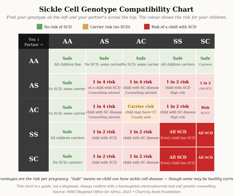 sickle cell compatibility chart