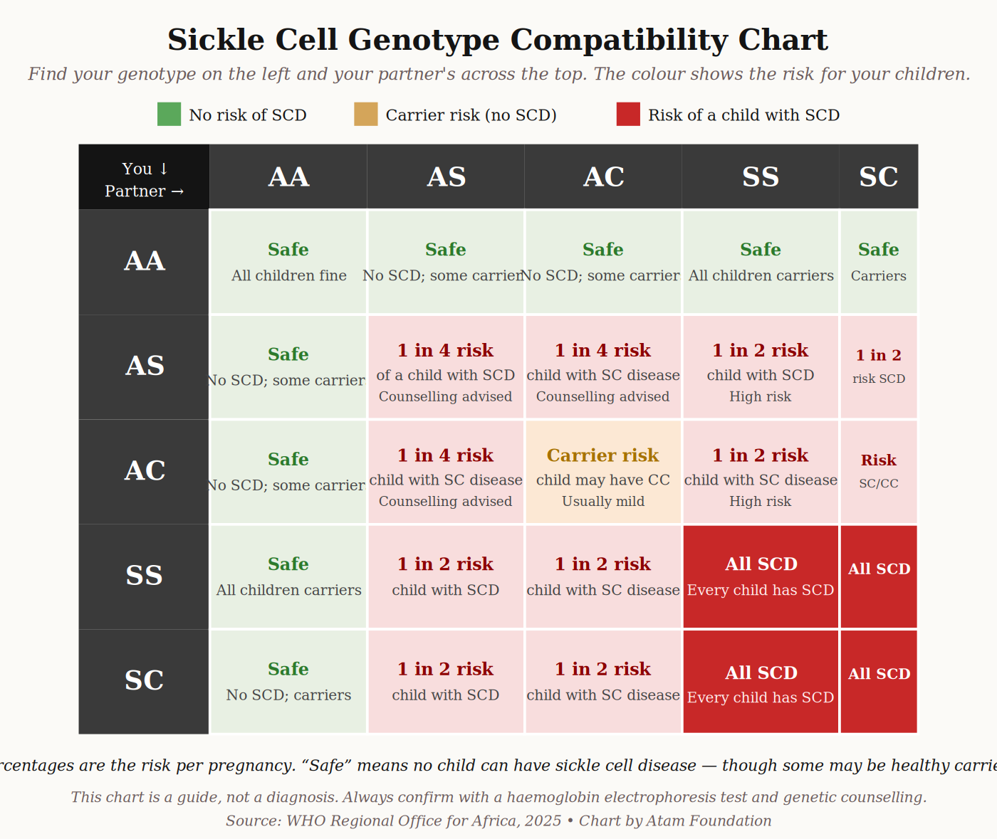sickle cell compatibility chart