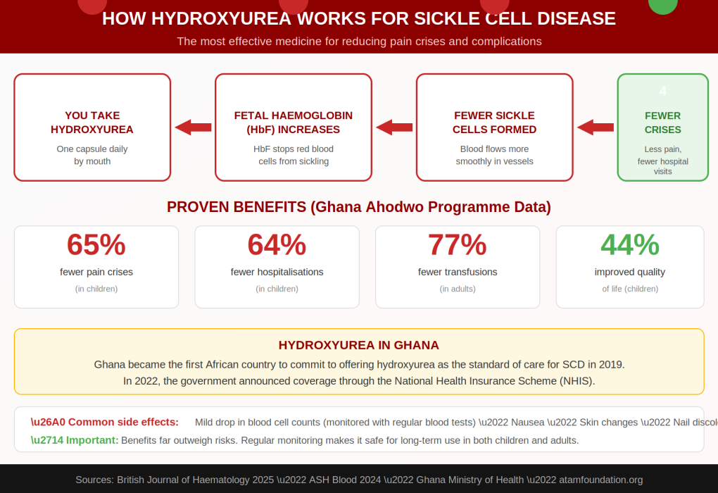 sickle cell disease hydroxyurea