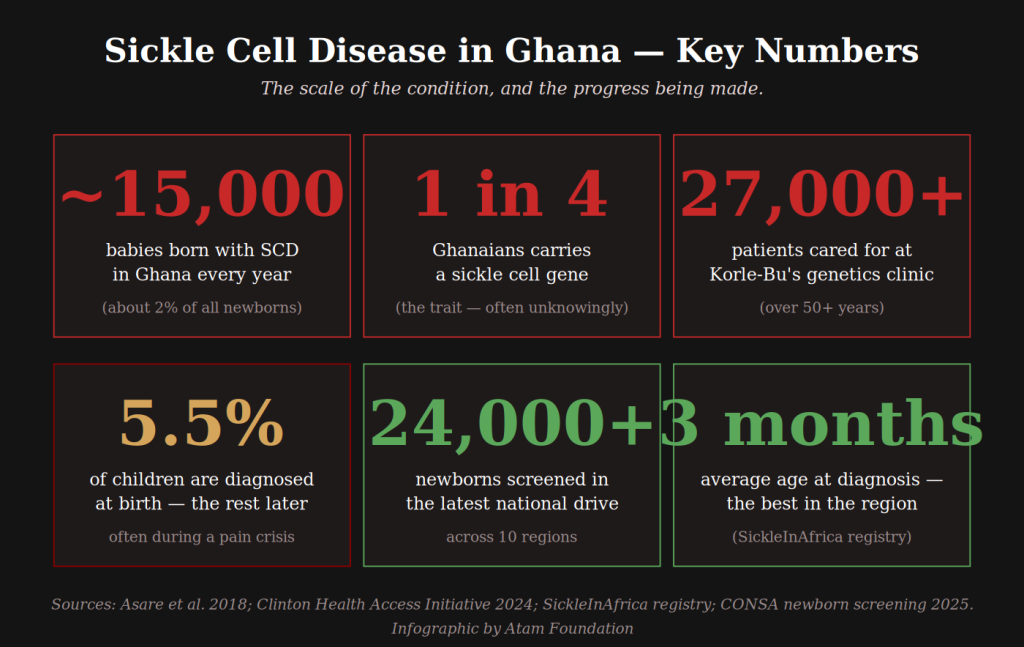 Key sickle cell disease statistics for Ghana