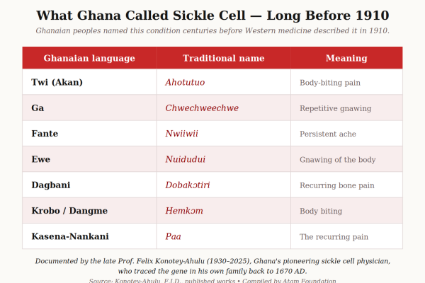 sickle cell names in Ghana