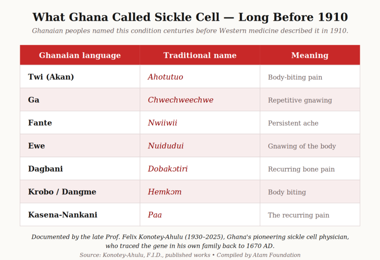 sickle cell names in Ghana