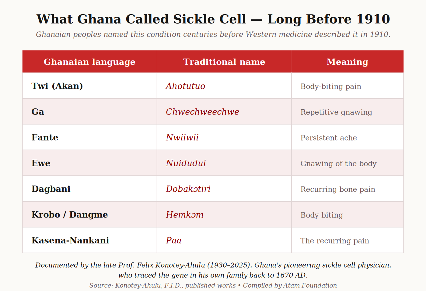 sickle cell names in Ghana